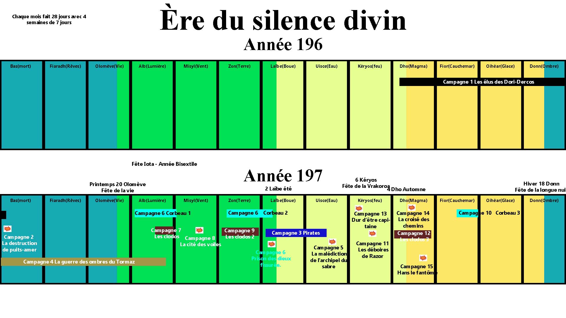 Chronologie de Zonakron
